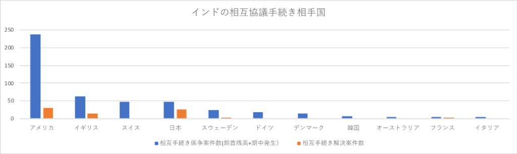 インドの相互協議手続き相手国のグラフ