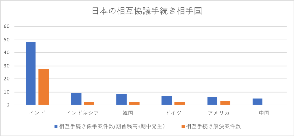 日本の相互協議手続き相手国のグラフ