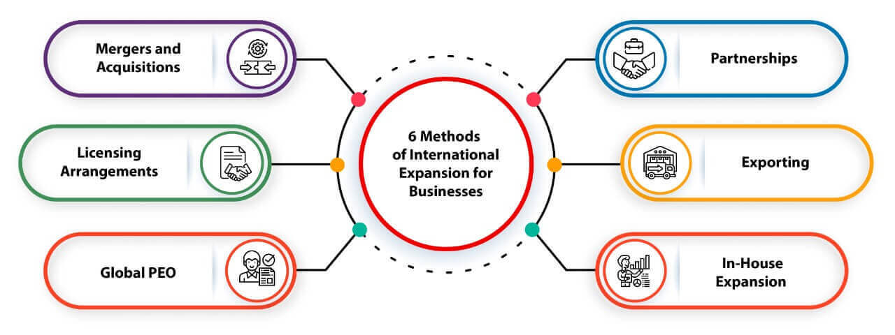グローバル化する際の6つの進出方法に関する図