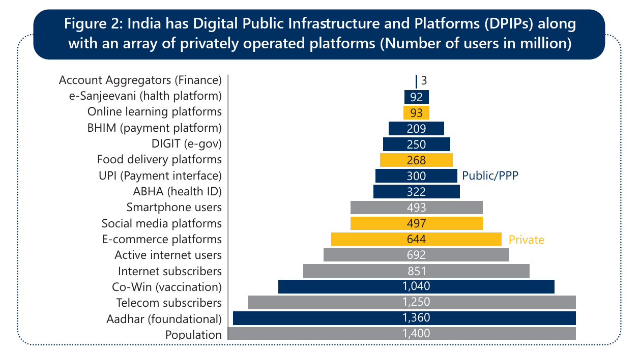 インド全人口に対するインド国内各種デジタルインフラ利用者数に関する表
