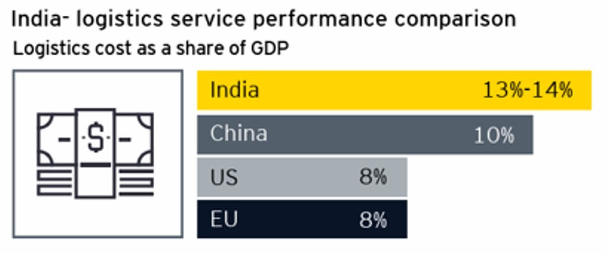 インド、中国、アメリカ、EUのGDPにおける物流コスト割合をしめす棒グラフ