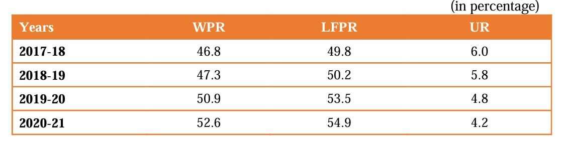 労働力参加率（LFPR）、労働人口比率（WPR）、失業率（UR）を表すグラフ