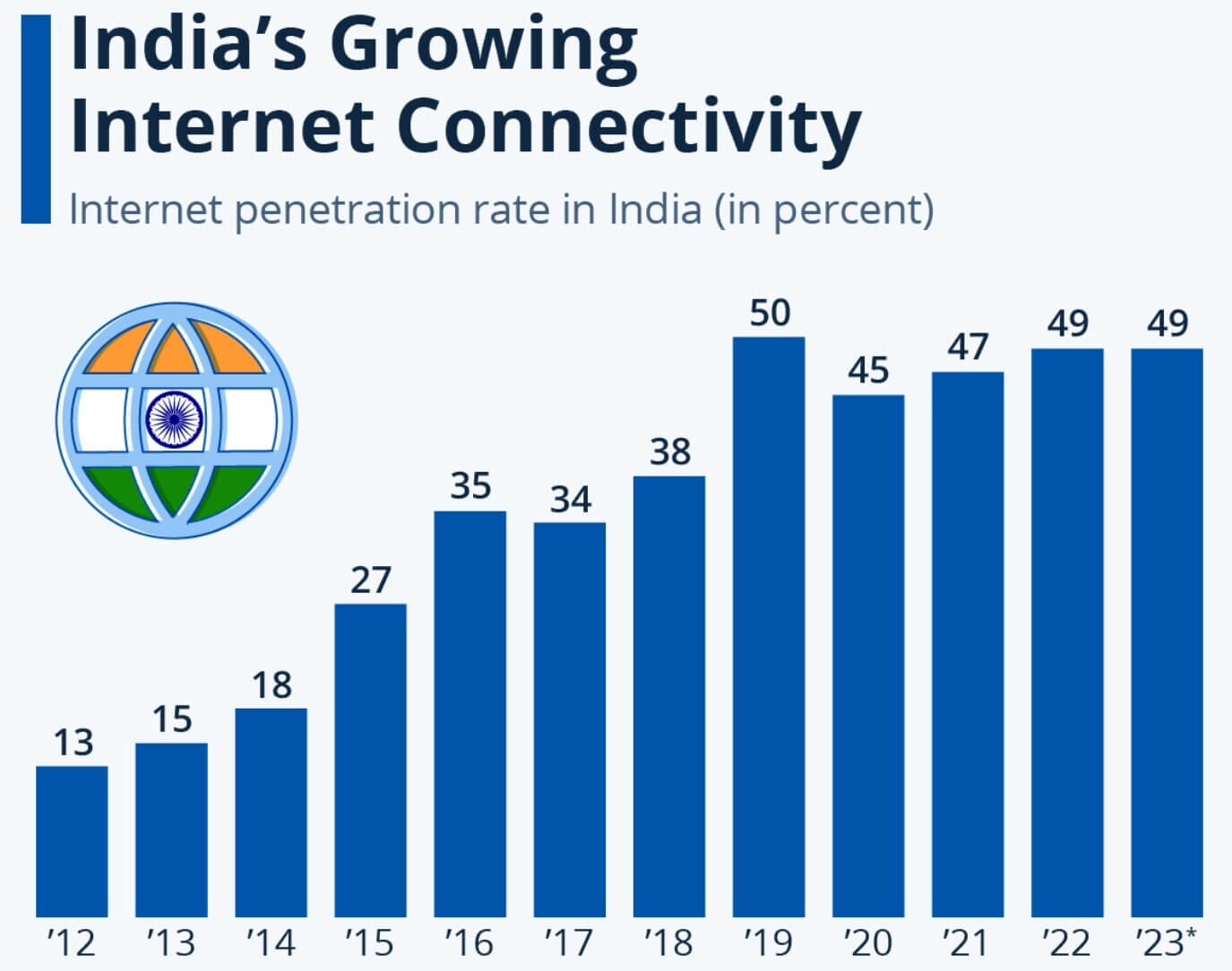 インドのインターネット普及率を表す棒グラフ