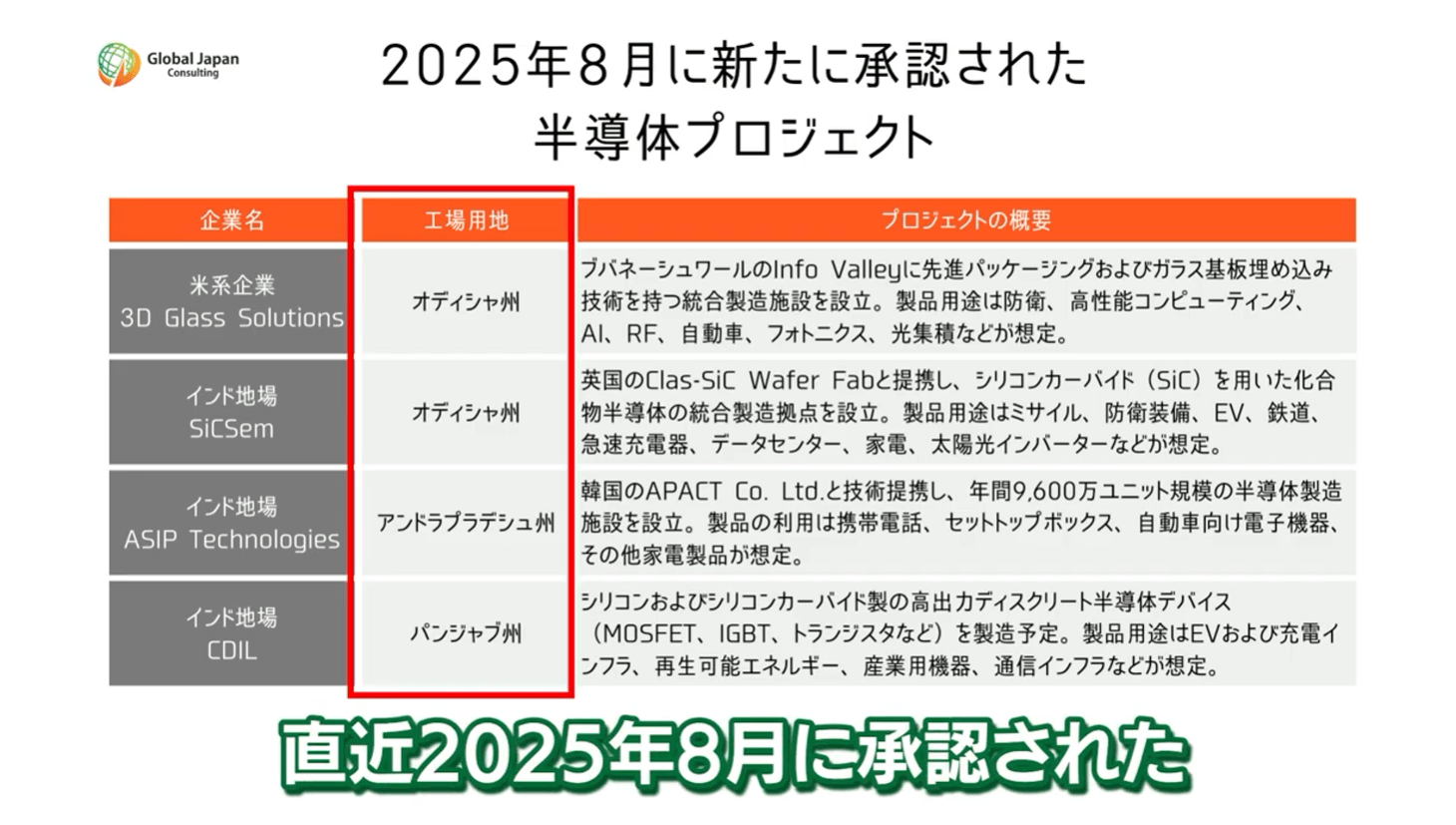 直近2025年8月に承認された半導体プロジェクトは、いずれもグジャラート州以外のプロジェクトが承認されている。