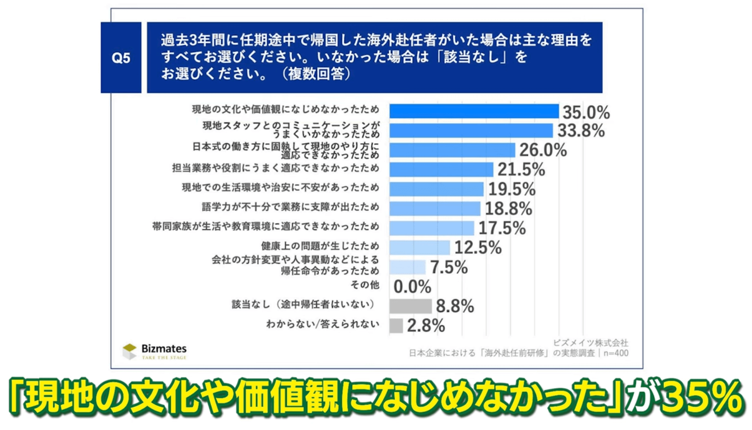 途中帰任の理由1位は「現地の文化や価値観になじめなかった」